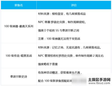 DNF蓝拳出装思路分享
