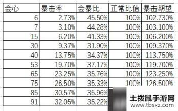 手游崩坏3会心和暴击率公式怎么计算 会心和暴击率公式计算攻略详解