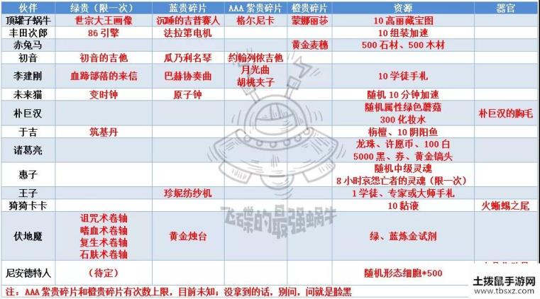 最强蜗牛贵重品彩蛋资源图解