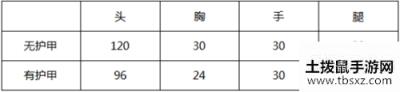 CF手游大神评测：幻兽出击弹无虚发 QBZ95-幻兽