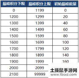 《王者荣耀》S20赛季内容一览