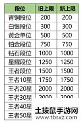 《王者荣耀》S20赛季内容一览