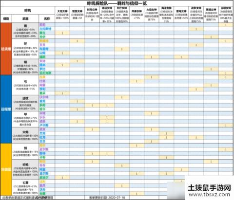 《咔叽探险队》羁绊与信仰一览