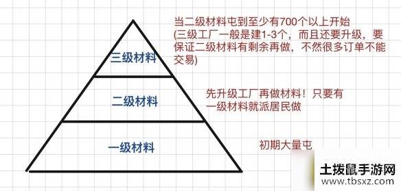 江南百景图资源不够怎么办-江南百景图资源生产关系攻略