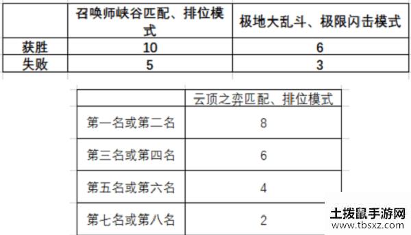 英雄联盟灵魂莲华通行证任务怎么做 通行证任务完成攻略