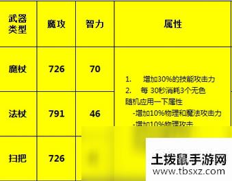 《DNF》手游魔道毕业装备选择推荐
