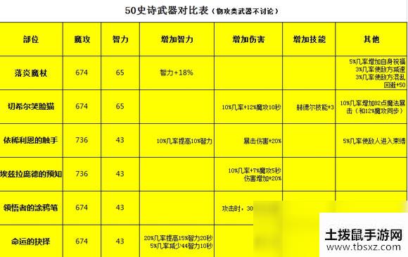 《DNF》手游魔道毕业装备选择推荐