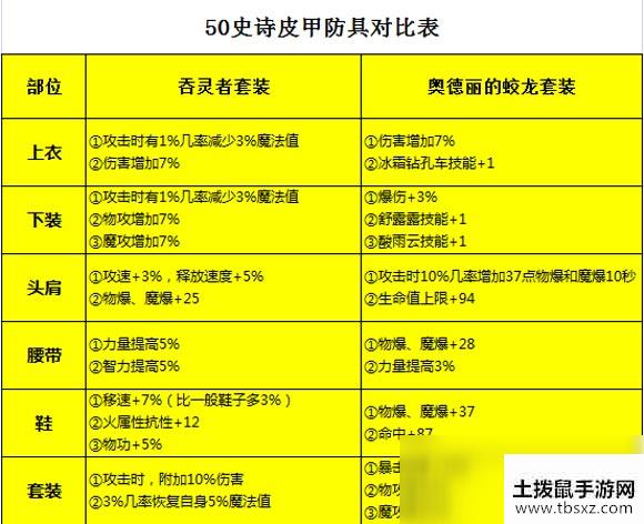 《DNF》手游魔道毕业装备选择推荐