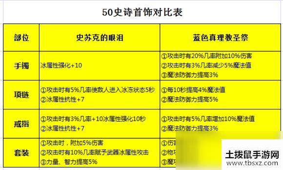 《DNF》手游魔道毕业装备选择推荐