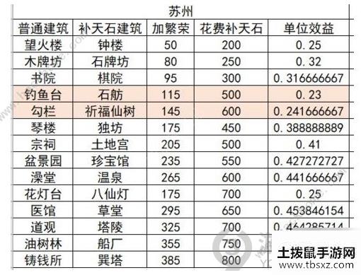 江南百景图娱乐建筑攻略