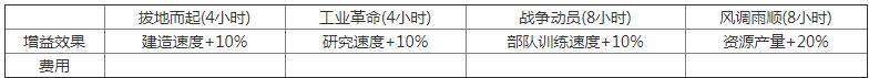 万国觉醒国王是什么 国王职位效果一览