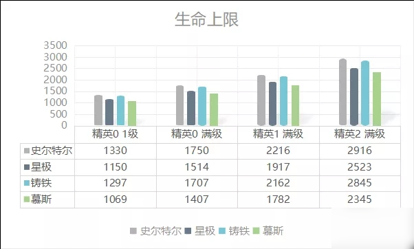 明日方舟史尔特尔数据评测 史尔特尔强度对比分析