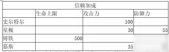 明日方舟史尔特尔数据评测 史尔特尔强度对比分析