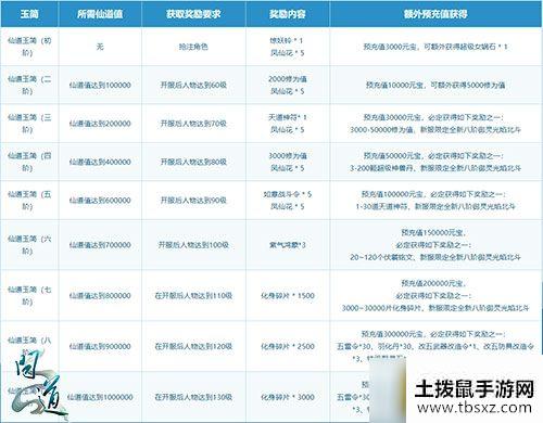 七个阶段好礼领不停 《问道》新服万妖现世集结各路道友