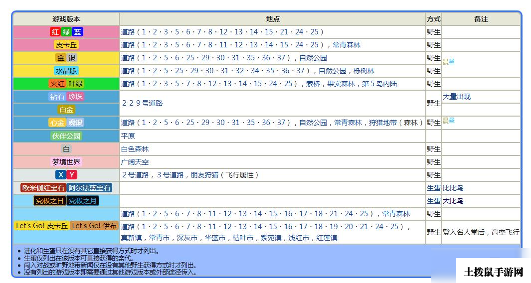 比雕怎么进化大比鸟