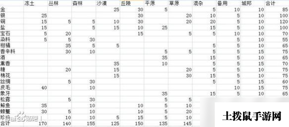 《文明5：美丽新世界》各地图区块奢侈资源配置解析