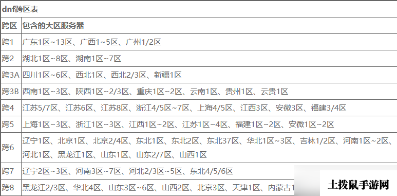 dnf跨区表2022最新一览 dnf跨区分布图2022