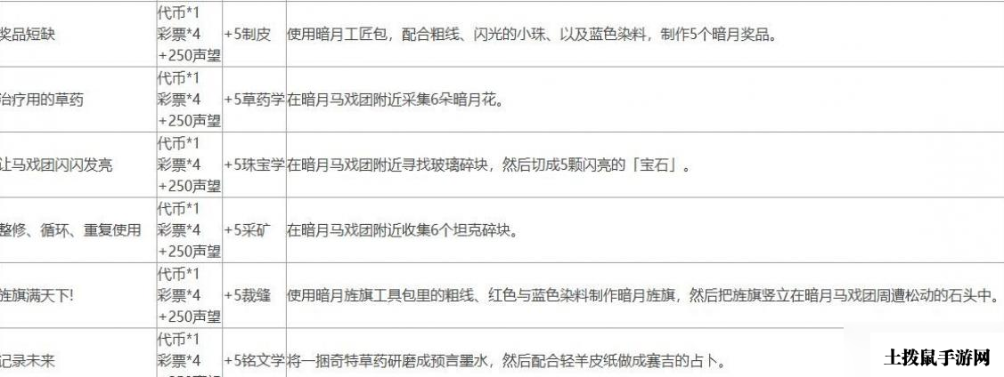 魔兽世界10.0暗月马戏团全声望任务攻略