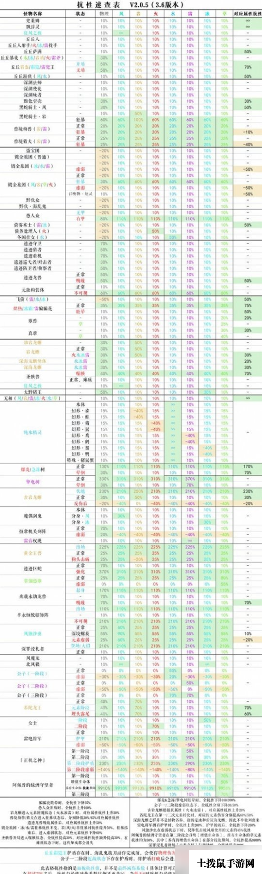 《原神》3.6版本怪物抗性一览 怪物抗性怎么样？