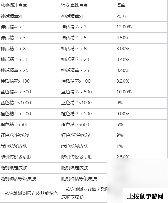 《英雄联盟》冰爽椰汁盲盒全奖励详情