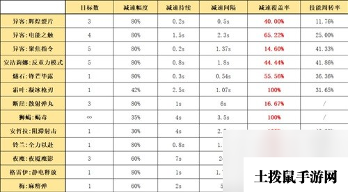 《明日方舟》术士干员异客测评 异客值得培养吗