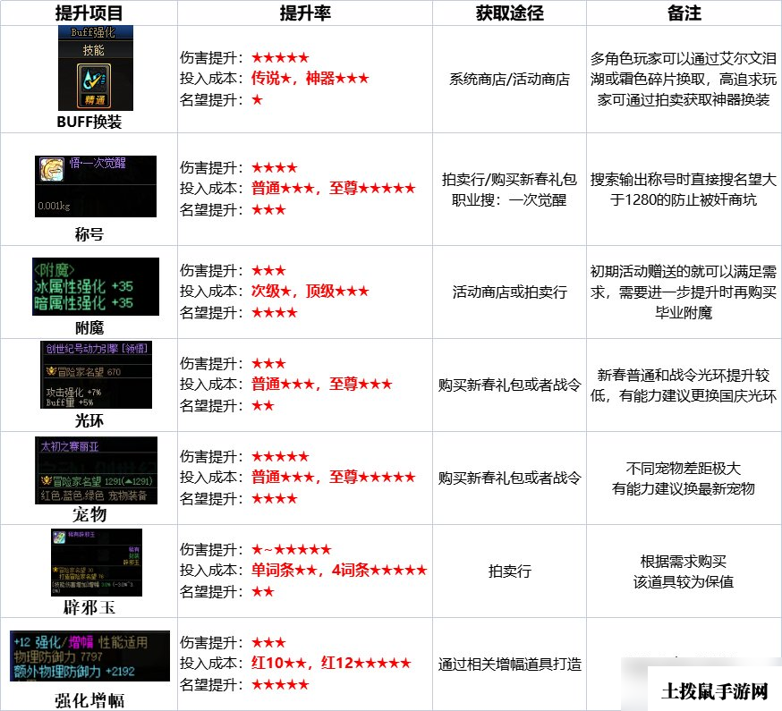 dnf2023春节回归攻略大全 2023dnf春节回归活动玩法心得