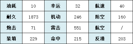 《碧蓝航线》椿技能属性一览