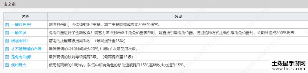 原神安柏值得练吗 安柏技能属性强度分析