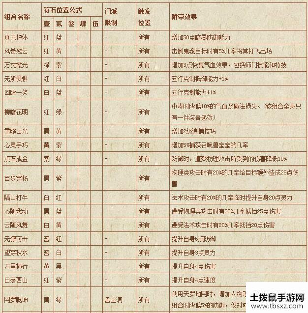 梦幻西游符石组合表大全-符石组合表大全2020