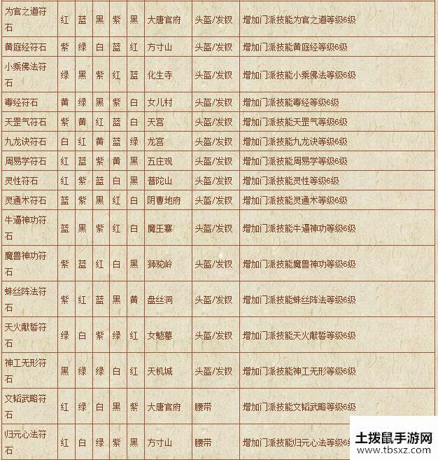 梦幻西游符石组合表大全-符石组合表大全2020