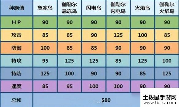 宝可梦剑盾三圣鸟捕捉攻略 宝可梦剑盾三圣鸟在哪抓