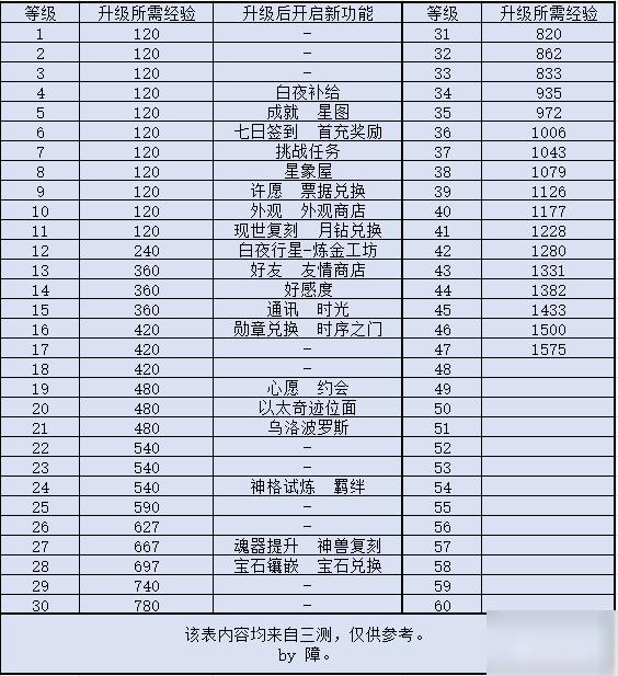 解神者攻略大全 解神者新手攻略