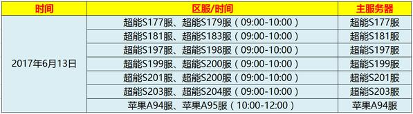 《超能继承者》6月13日部分服务器数据互通公告