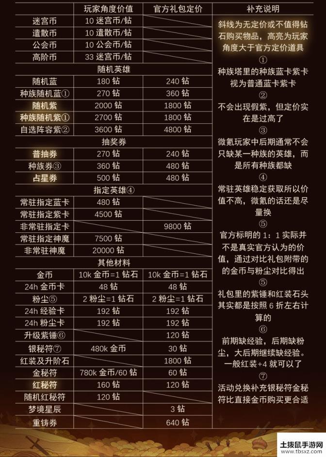 剑与远征哪些道具价值高高性价比道具汇总推荐